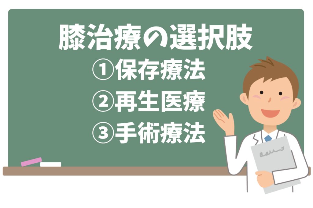 当院の膝治療の選択は3つあります。1つ目は保存療法、2つ目は再生医療、3つ目は手術療法です。